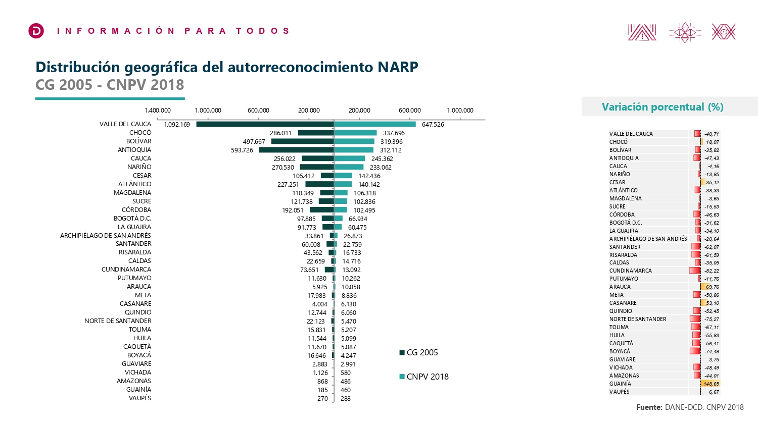 Imagen 1. Pie de foto. Comparativo del censo del 2005 y 2019 y su distribución geográfica por departamento. Fuente: DANE (2019)